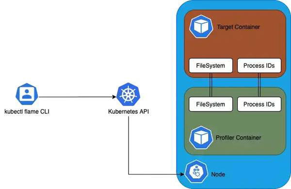 Kubernetes应用性能分析工具Kubectl Flame怎么用