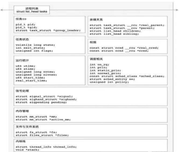 Linux 进程管理中如何进行调度和进程切换