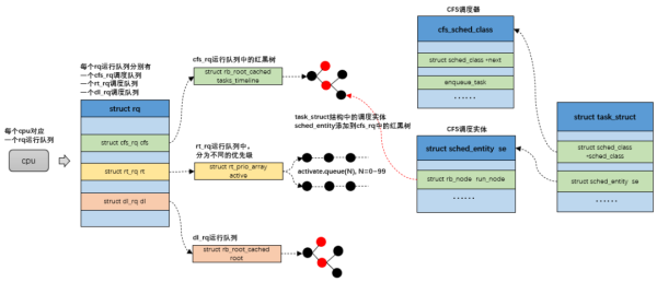 Linux 进程管理中如何进行调度和进程切换