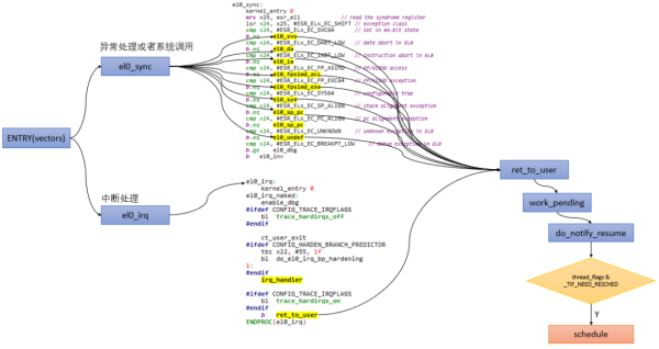 Linux 进程管理中如何进行调度和进程切换