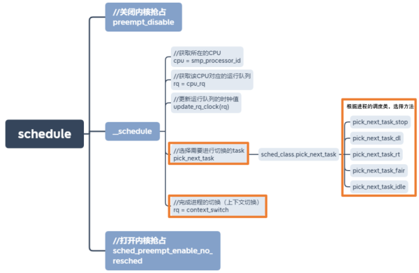 Linux 进程管理中如何进行调度和进程切换