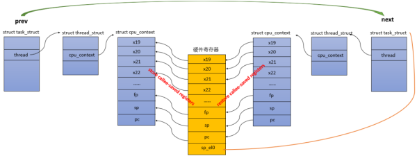 Linux 进程管理中如何进行调度和进程切换