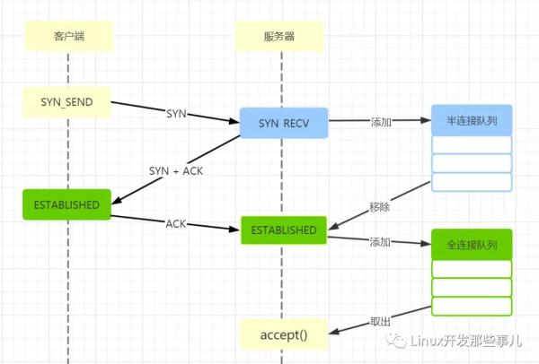 怎么處理Accept出現(xiàn)Emfile的問題