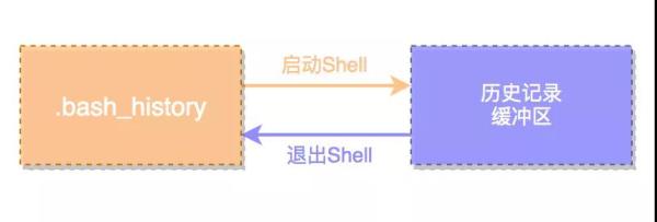 History是基本原理及使用方法是怎样的