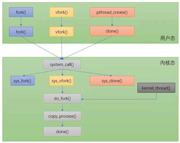 Linux内核进程管理的基础是怎样的