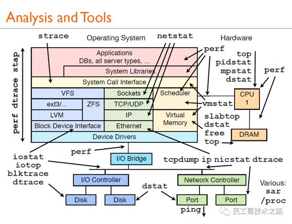 Linux性能分析工具有哪些