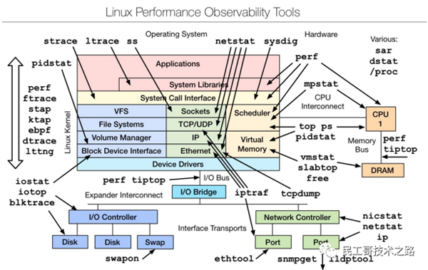 Linux性能分析工具有哪些