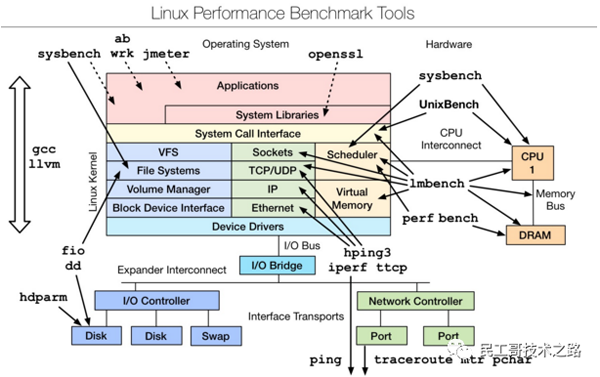 Linux性能分析工具有哪些