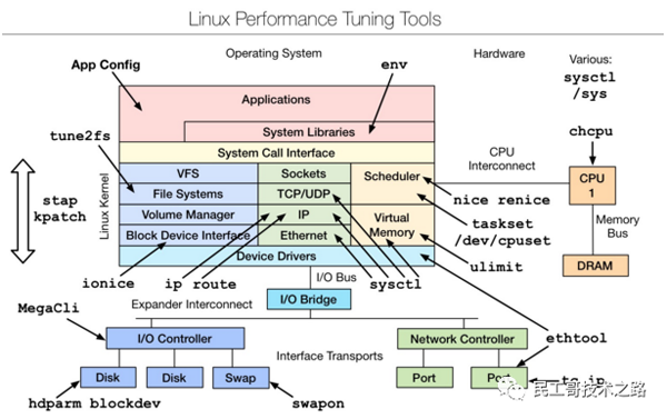 Linux性能分析工具有哪些
