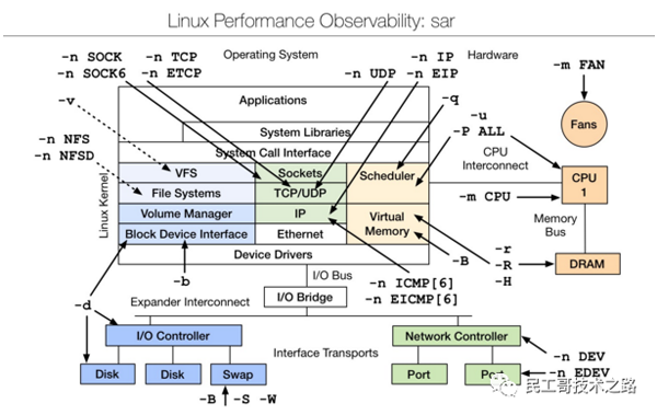 Linux性能分析工具有哪些