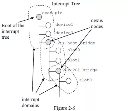 如何讓Linux驅(qū)動11-Linux設(shè)備驅(qū)動統(tǒng)一模型