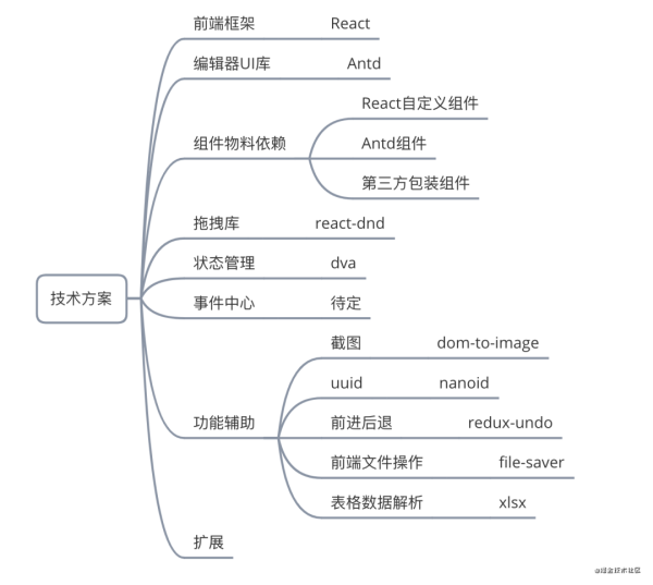 怎么搭建PC頁面編輯器PC-Dooring