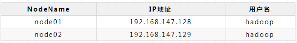 如何使用Centos7系统搭建Hadoop-3.1.4完全分布式集群