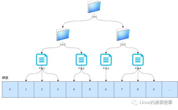 Linux文件系统的原理是什么