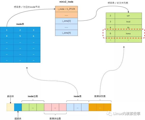 Linux文件系統的原理是什么