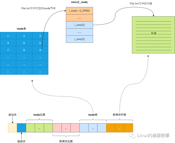 Linux文件系统的原理是什么