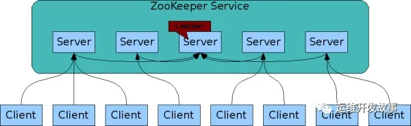 zookeeper选举的源码过程是什么样的