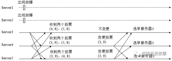 zookeeper选举的源码过程是什么样的