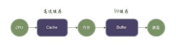 Linux的内存中Swap和Cache以及Buffer的介绍是怎样的