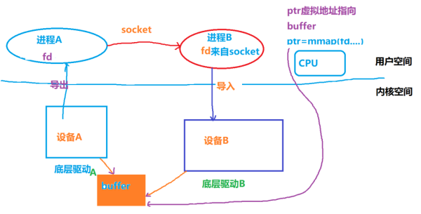 匿名Inode的示例分析