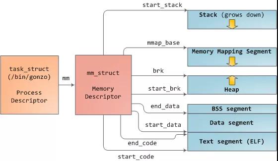 如何理解Linux進(jìn)程的內(nèi)存管理