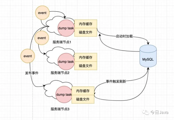 从Nacos客户端视角来看看配置中心实现原理是什么