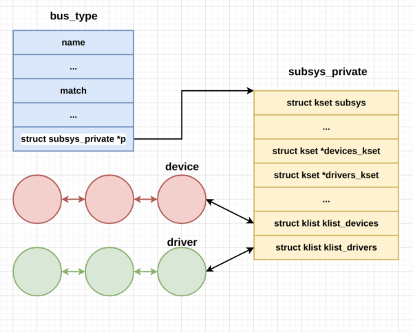 Linux驱动开发中device model的介绍以及用法