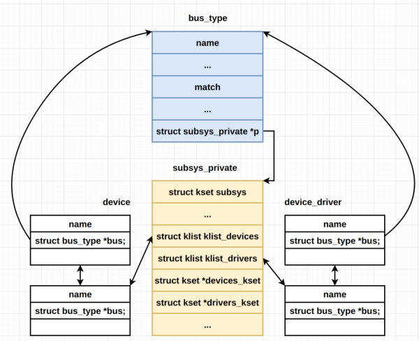 Linux驱动开发中device model的介绍以及用法