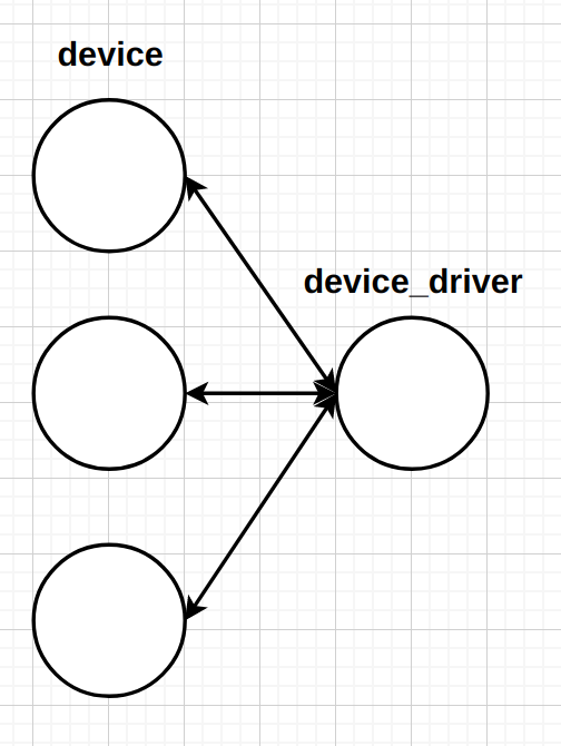 Linux驱动开发中device model的介绍以及用法