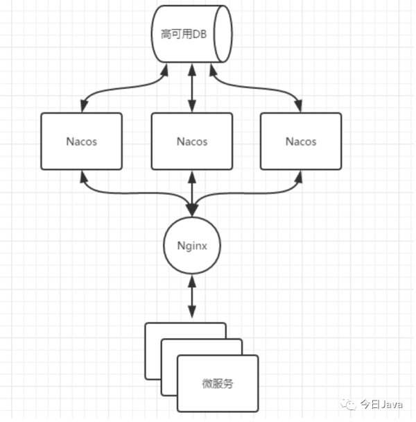 Nacos集群如何搭建