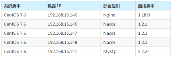 Nacos集群如何搭建