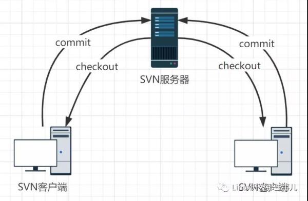 Linux 下 SVN 的安装和配置方法