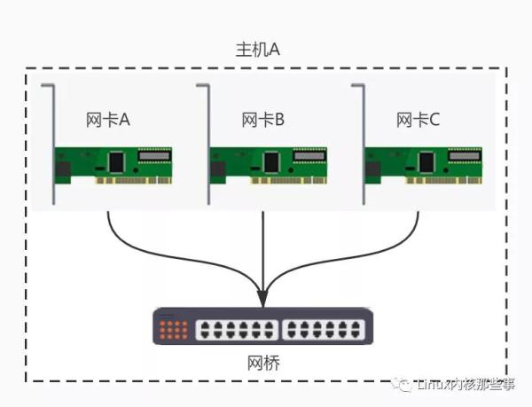 Docker网络基础中Linux网桥工作原理以及是怎样实现的