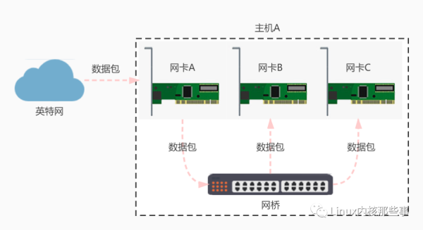 Docker网络基础中Linux网桥工作原理以及是怎样实现的