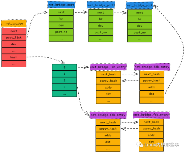 Docker网络基础中Linux网桥工作原理以及是怎样实现的