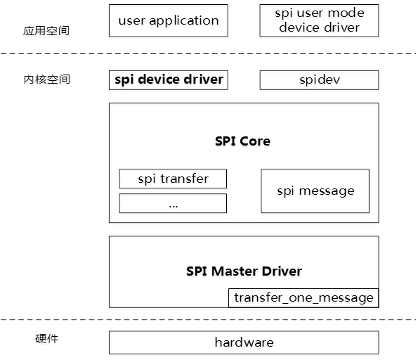 Linux下如何进行SPI驱动