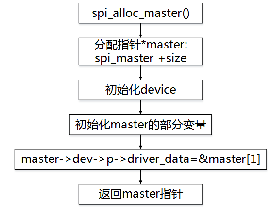 Linux下如何进行SPI驱动