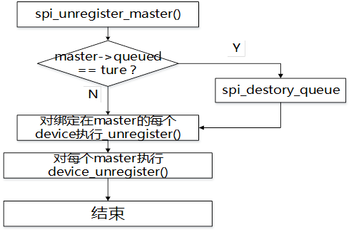 Linux下如何进行SPI驱动