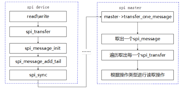 Linux下如何进行SPI驱动