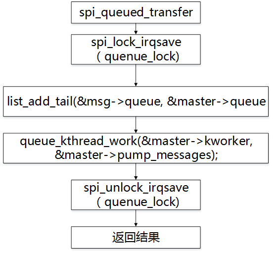 Linux下如何进行SPI驱动