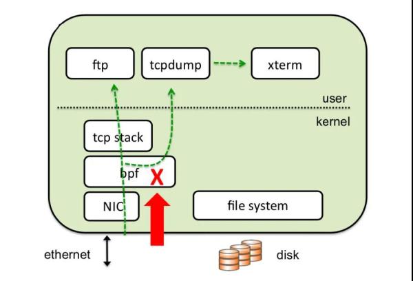 如何分析Tcpdump