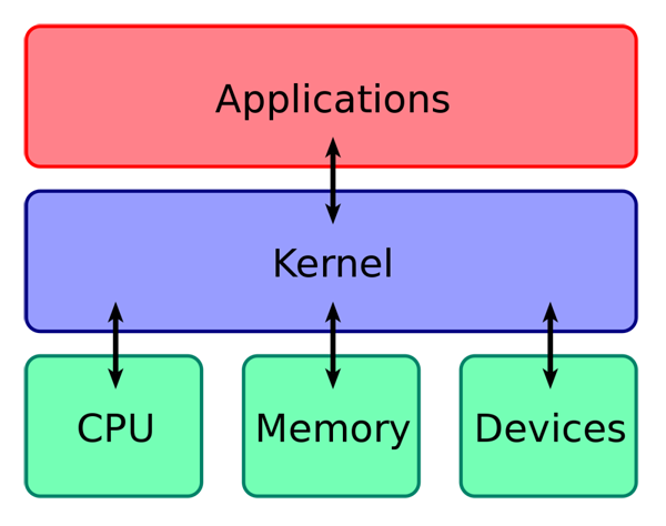 Linux内核 vs Windows内核有什么区别