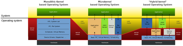 Linux内核 vs Windows内核有什么区别