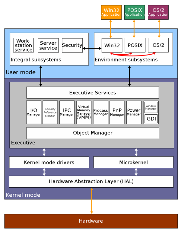 Linux內(nèi)核 vs Windows內(nèi)核有什么區(qū)別