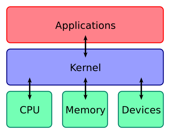 Linux内核和Windows内核的区别是怎样的