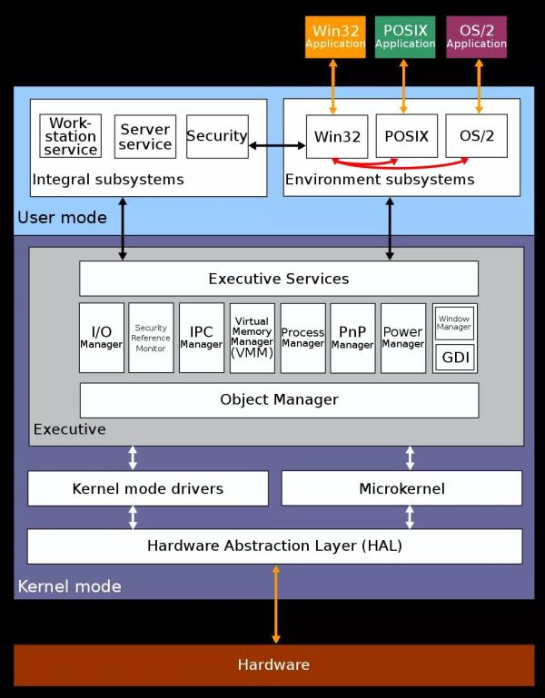 Linux内核和Windows内核的区别是怎样的