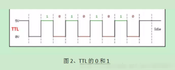 串口、COM口、UART口, TTL、RS-232、RS-485的区别有什么