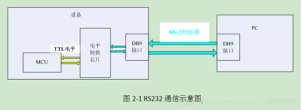 串口、COM口、UART口, TTL、RS-232、RS-485的区别有什么