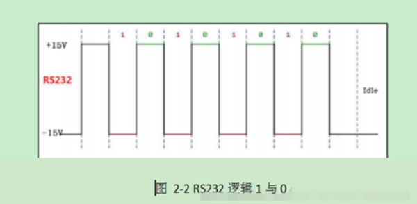 串口、COM口、UART口, TTL、RS-232、RS-485的区别有什么