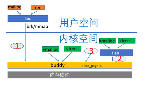 怎么解决Linux内核内存泄漏